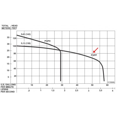 Barnes PGPP2022A 2 HP 230v Automatic Sewage Grinder Pump 110646