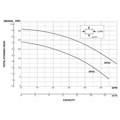 Goulds EP0411 4/10 HP 115v Manual Effluent Pump 10-foot Cord 3871 Goulds EP0411 4/10 HP 115v Manual Effluent Pump 10-foot Cord 3871