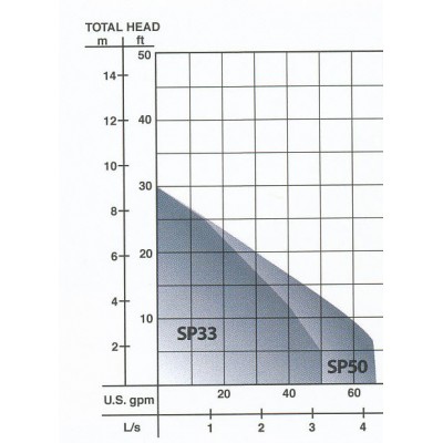 Barnes 70 7/10 HP 120v Dewatering pump 2" discharge 115070