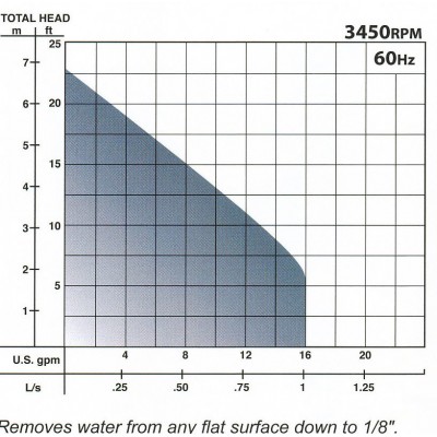 Barnes UT17 - 1/6 HP 115v Submersible Utility Pump