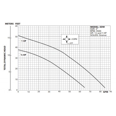 Goulds  2DW1012 Dewatering Pump 1 HP 230v  50' cord