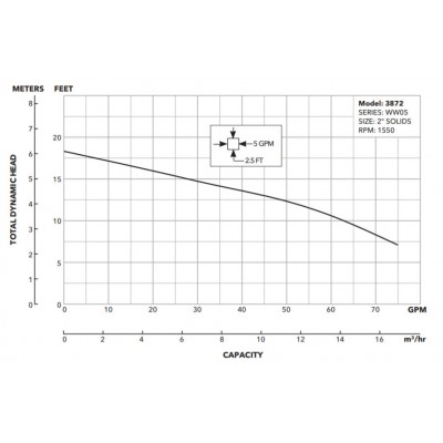 Goulds WW0511 1/2 HP 115v 10-foot cord manual submersible sump sewage pump ﻿3872