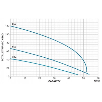 Goulds AGS0512 1/2hp 230v sewage grinder pump