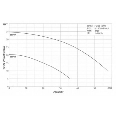 Goulds LSP0712AF 1/3 HP Automatic Built-In Wide Angle 230v 20' cord