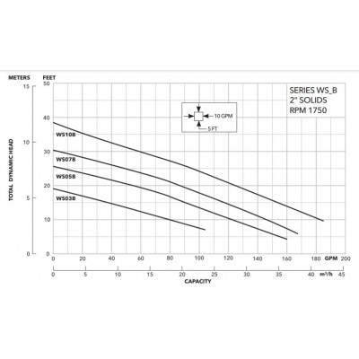  Goulds WS0538B 1/2 HP 200 volt 20-foot cord Model 3886 Sewage Pump