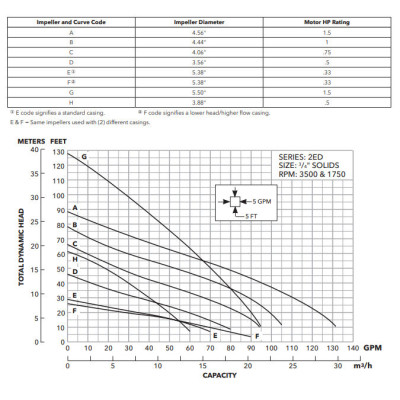 Goulds 2ED51C5HA 1/2 HP 575 volt 3-phase 20-foot cord Effluent submersible pump double seal with Sensor Probe