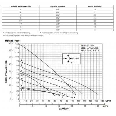 Goulds 2ED51D4CA 3/4 HP 460 volt 3-phase 20-foot cord Effluent submersible pump double seal with Sensor Probe