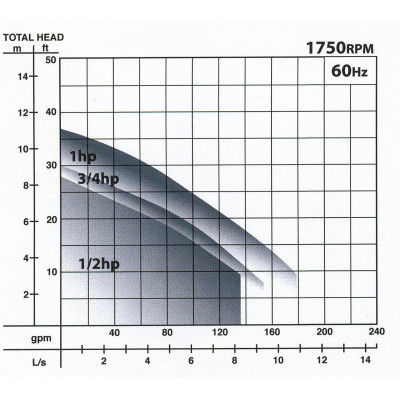 Barnes 2SEV1094L 1 HP 200-240 volt 3 phase 20-foot cord Sewage Pump 104937