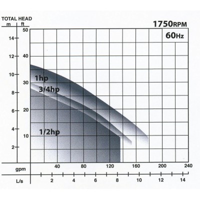 Barnes 2SEV1022L 1 HP 240 volt 20-foot cord Sewage Pump 104982