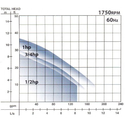 Barnes 2SEV524DS 3/4 HP 240-volt 20-foot cord Sewage Pump 104924