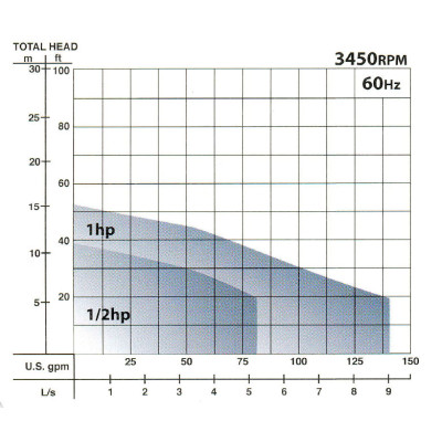 Barnes 2SEV512DS 1/2-HP 120-volt 1-phase 20-foot cord Sewage Pump 104976 