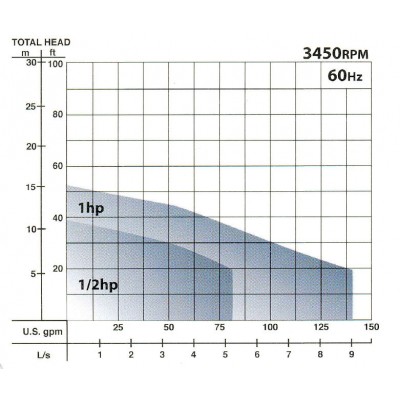 Barnes 2SEV542DS 1/2HP 480-volt 3-phase 20-foot cord Sewage Pump 104980 Barnes 2SEV542DS 1/2HP 480-volt 3-phase 20-foot cord Sewage Pump 104980